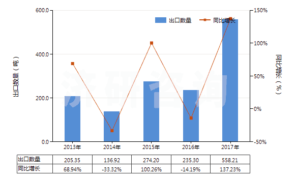 2013-2017年中國人造纖維長絲紗線（供零售用）(HS54060020)出口量及增速統(tǒng)計(jì)
